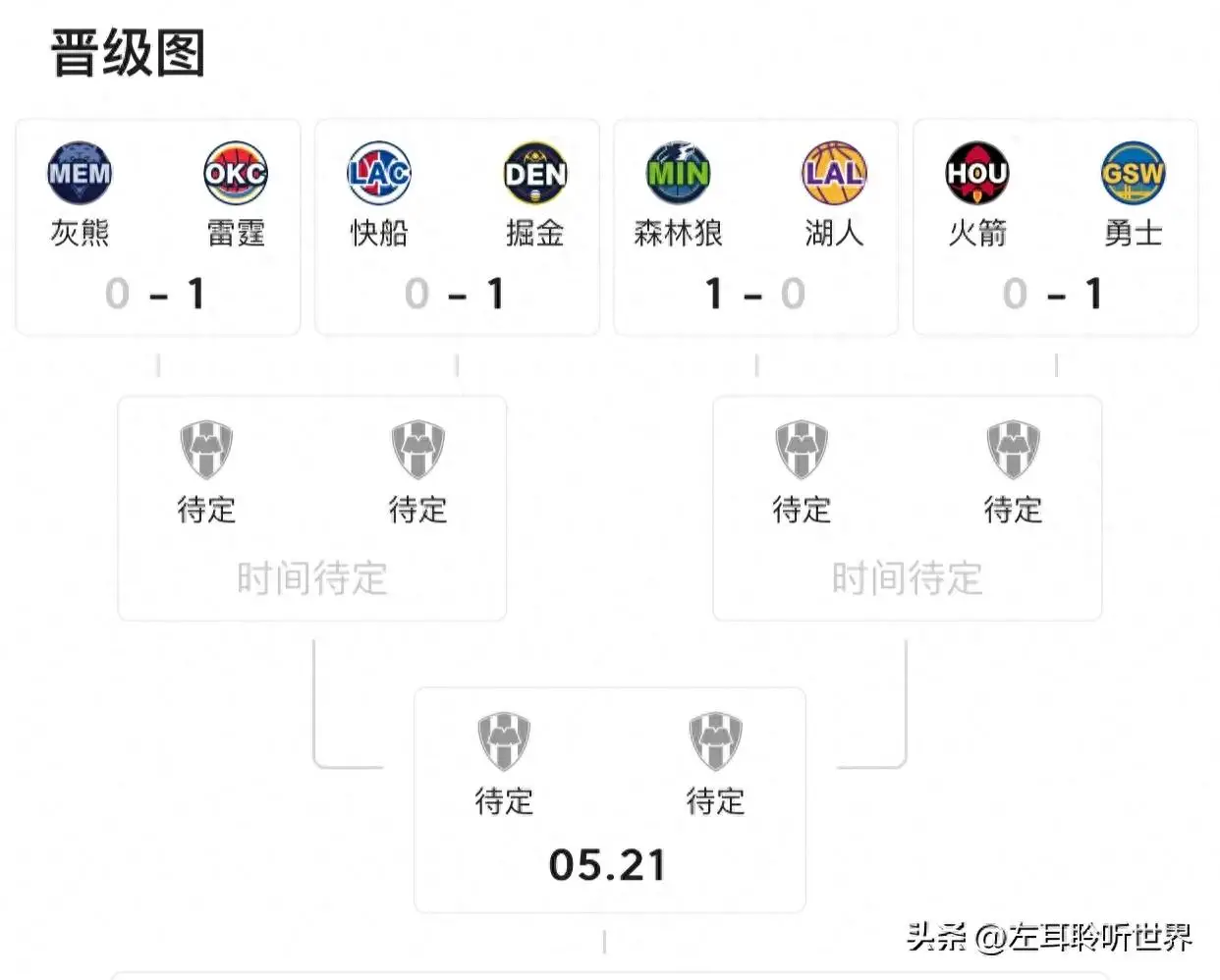 NBA火箭勇士比赛分析_nba季后赛勇士对雷霆_NBA雷霆灰熊比赛结果