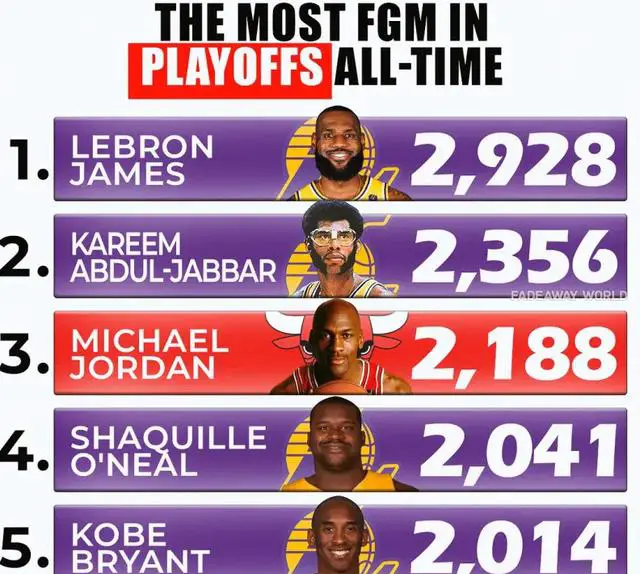 nba历史进球榜_詹姆斯季后赛得分记录_NBA季后赛历史得分排名
