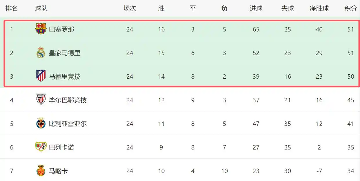 巴萨西甲争冠形势_西甲争冠_莱万20球第二春