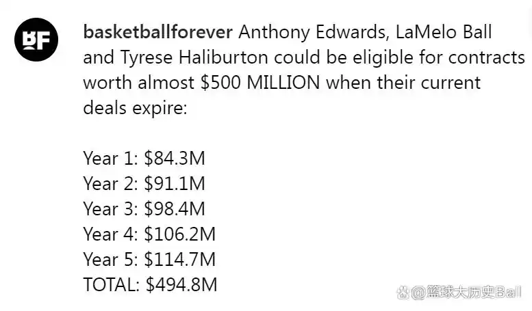 nba年薪2015_球员顶薪发展趋势_NBA历史最高合同