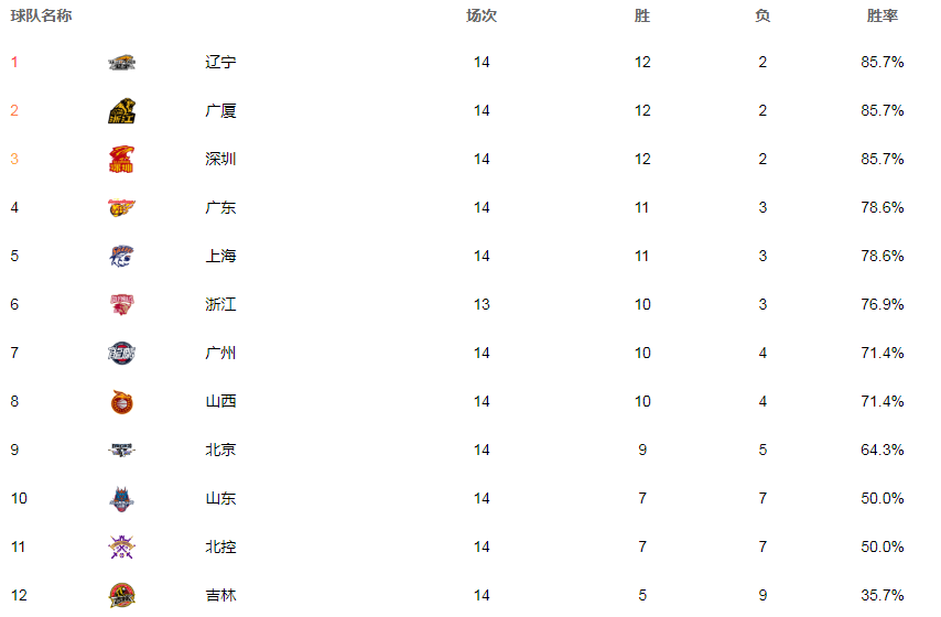 CBA广东的球馆_CBA广东男篮排名_CBA辽宁男篮