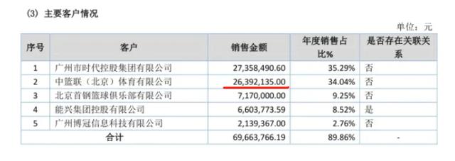 CBA俱乐部赞助收入_CBA俱乐部财务分析_cba球队盈利
