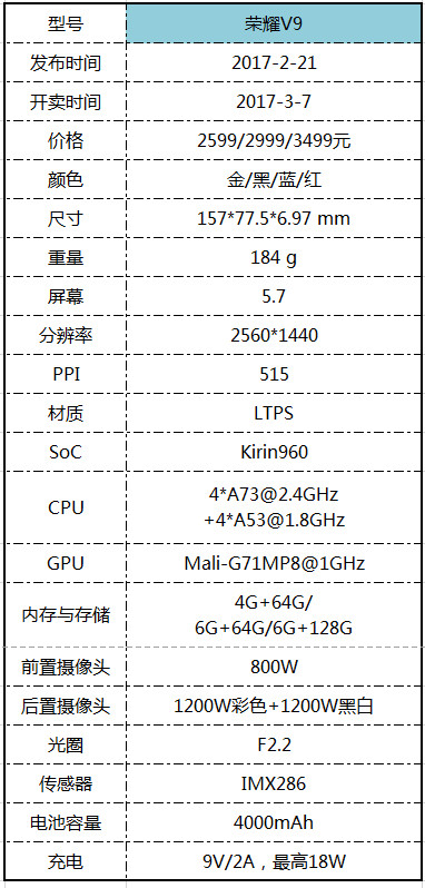 荣耀V9提前发布抢占市场空窗期升级常规却独具优势