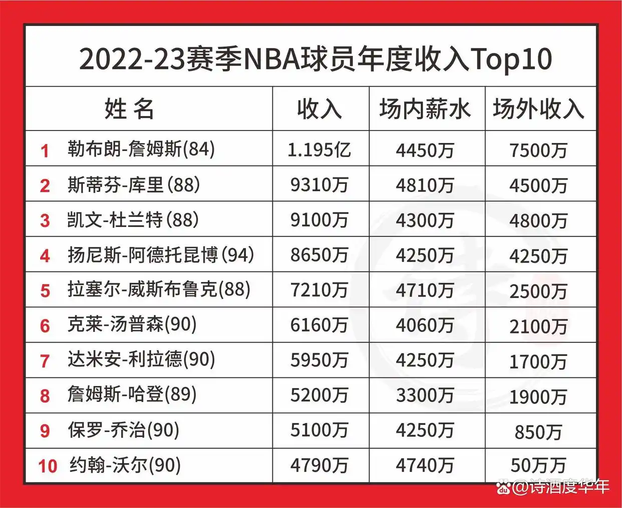 NBA球星收入知多少现役最赚钱的十位球星又是谁