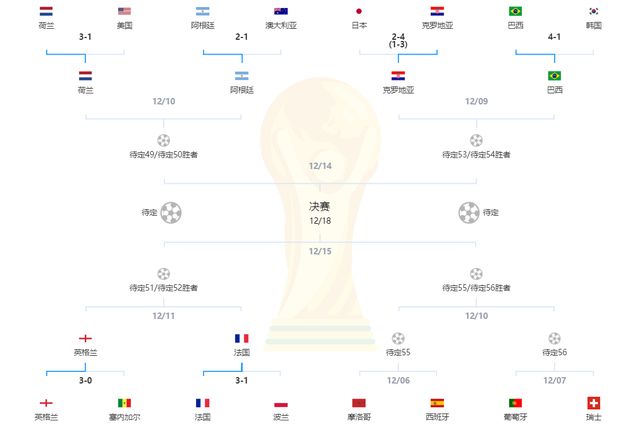 世界杯把八强_世界杯八强赛_世界杯16强首次集齐6大洲