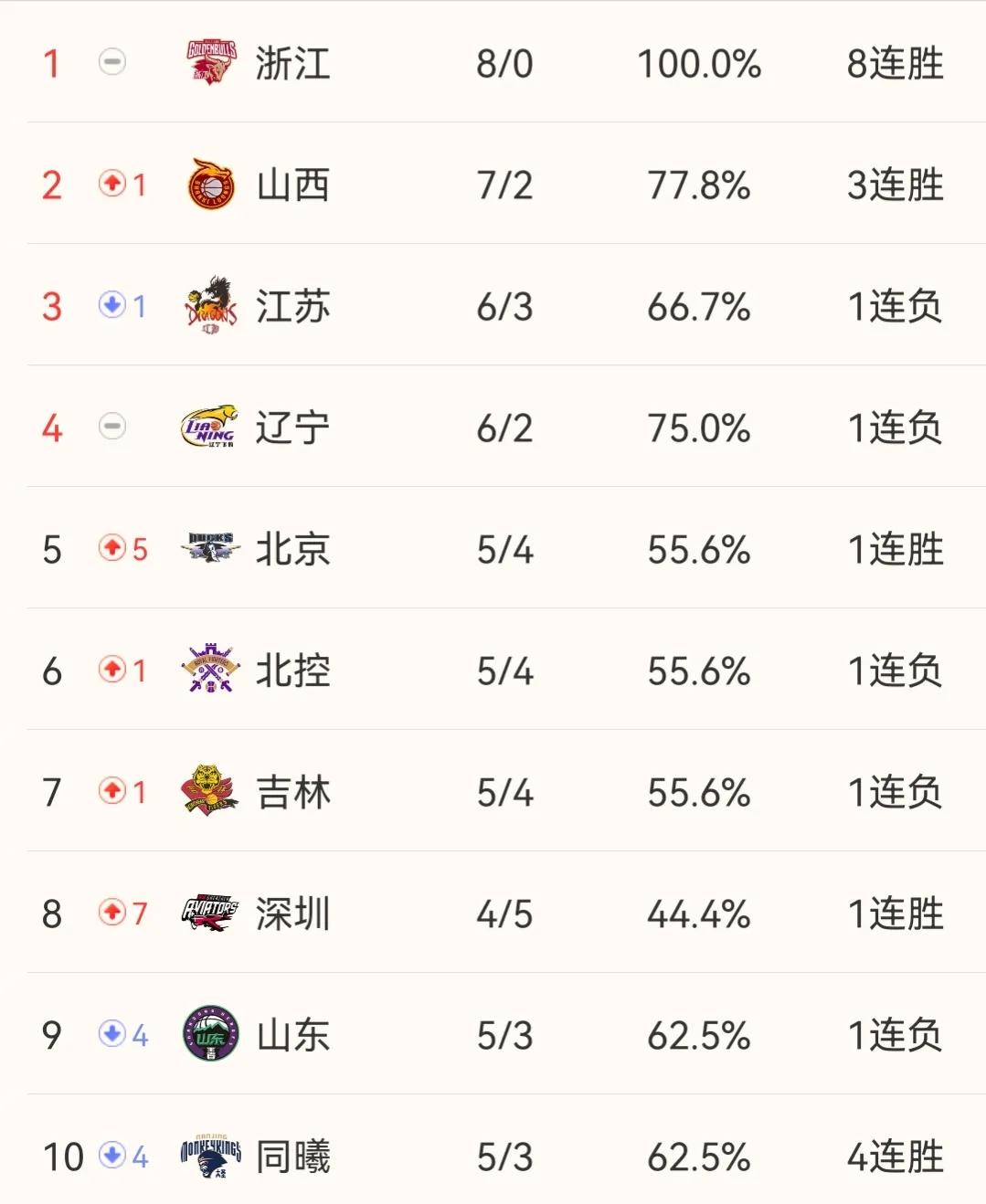 现在cba排名_CBA积分榜排名_CBA常规赛战果分析