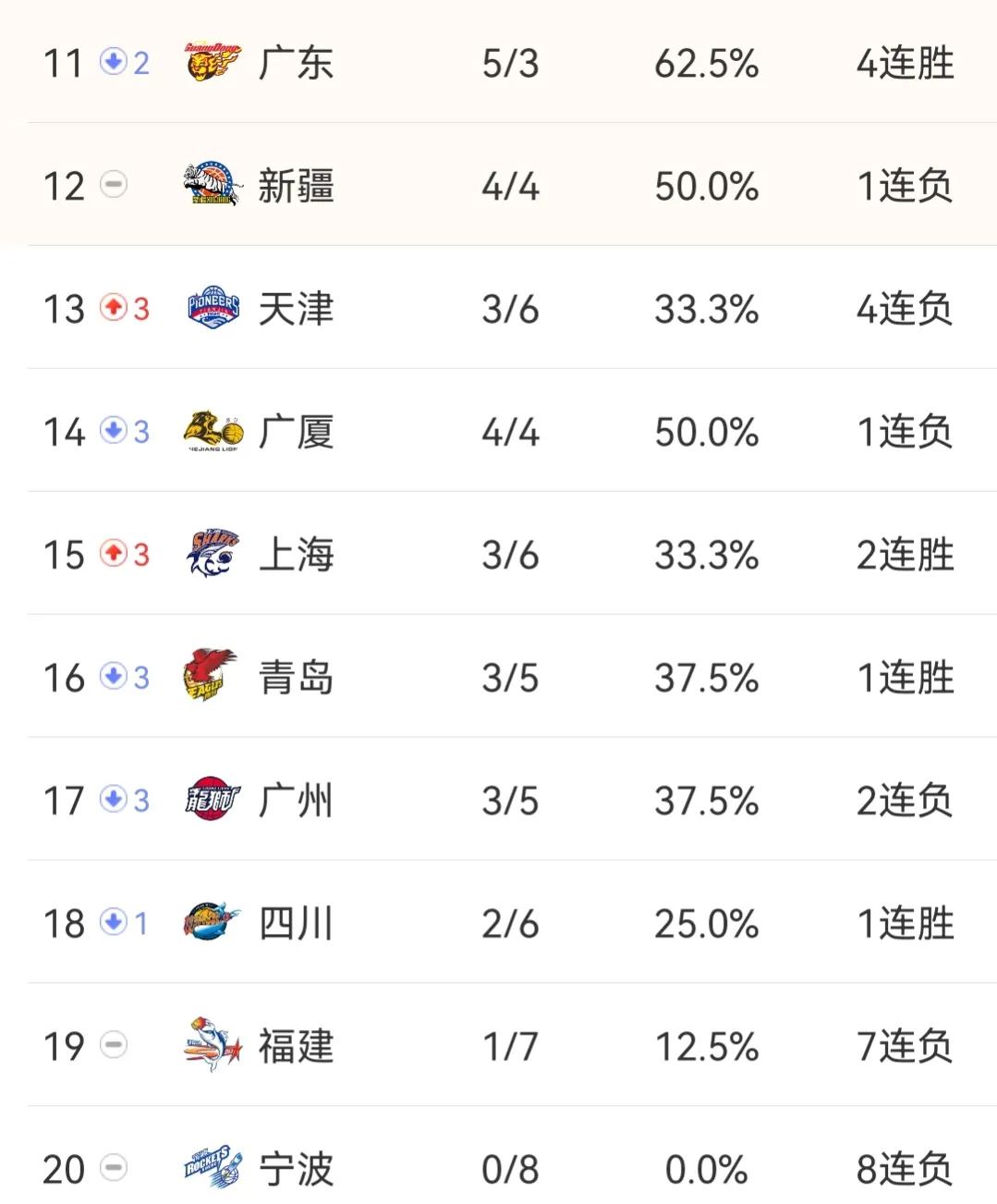 CBA积分榜排名_CBA常规赛战果分析_现在cba排名