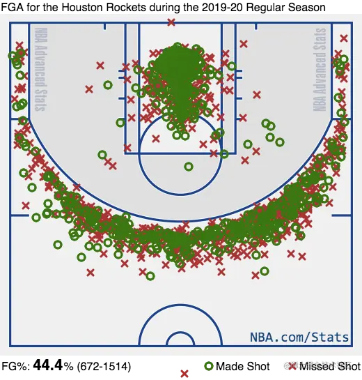 利用RStudio进行NBA投篮数据可视化数据获取有门道