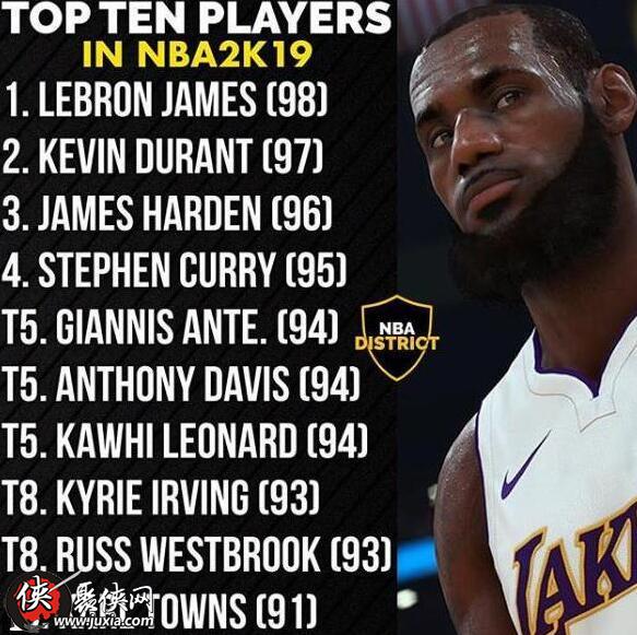 NBA2K19公布球队首发名单能力值勒布朗詹姆斯98分领衔