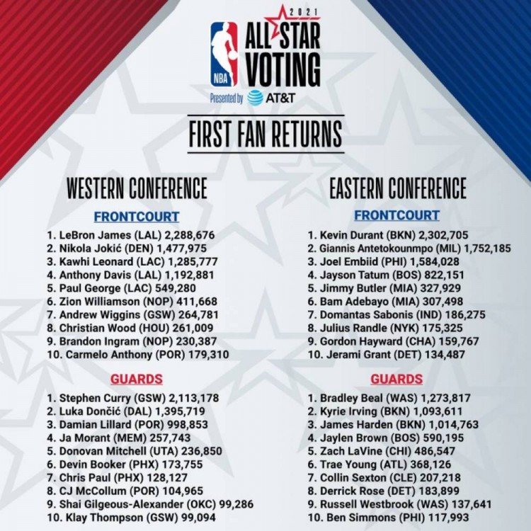 杜兰特詹姆斯票数对比_nba全明星赛票数_NBA第一阶段全明星投票统计
