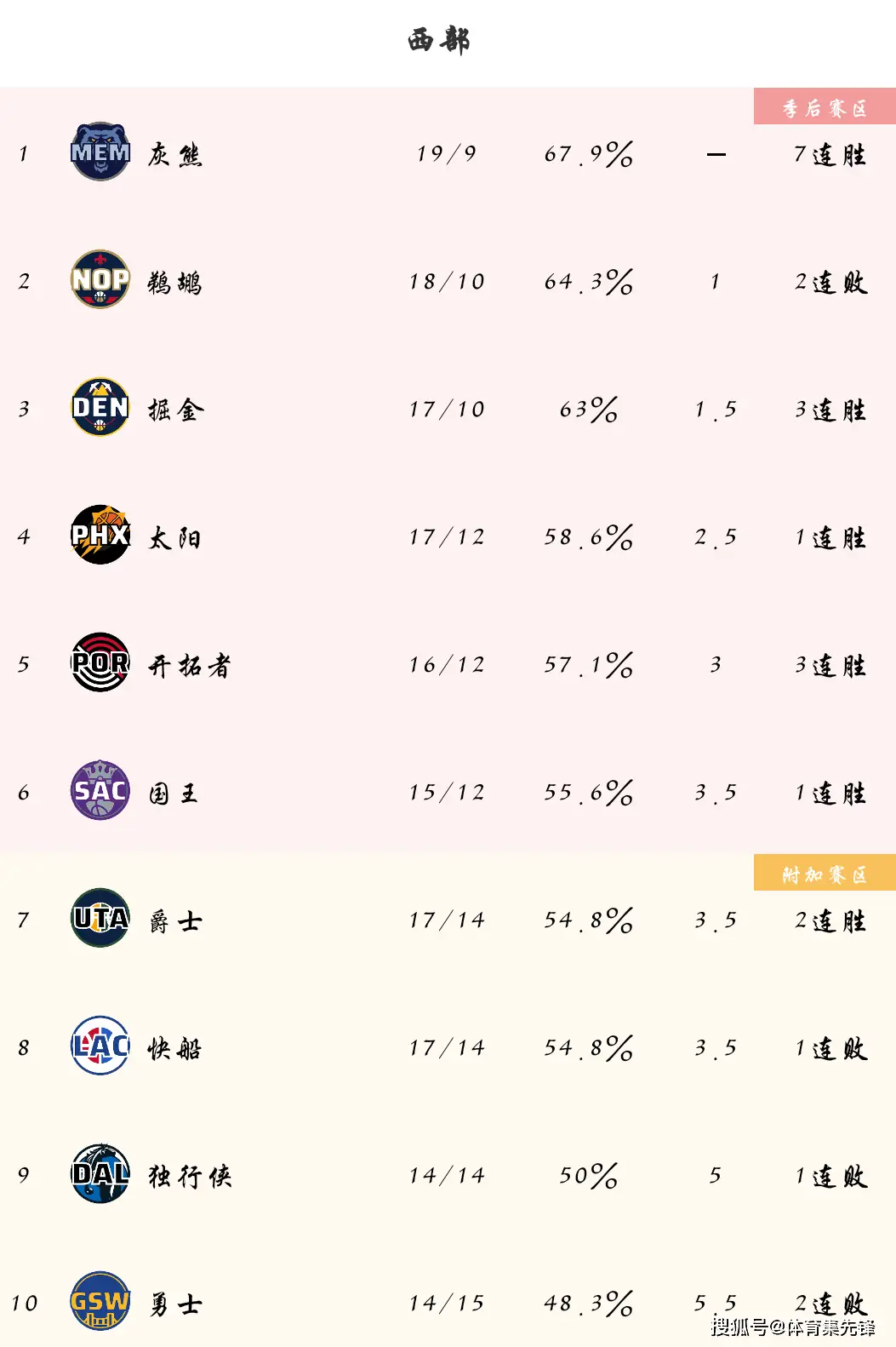 NBA与CBA排名规则大揭秘胜场差等数据超关键