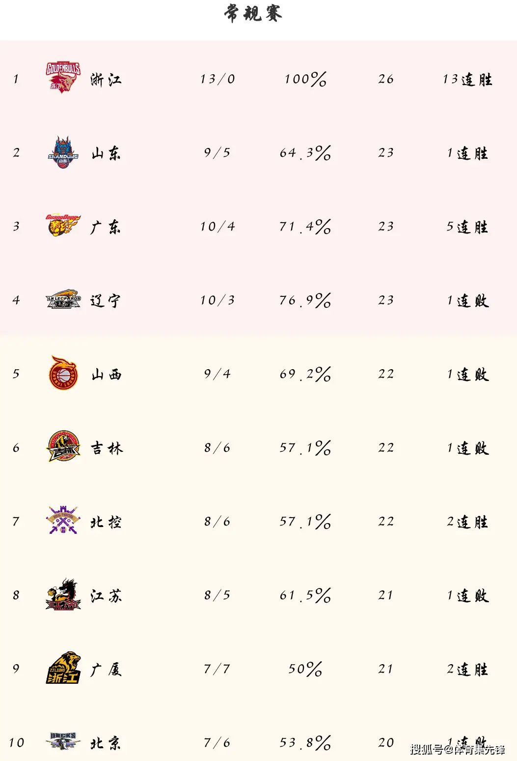 NBA排名规则_nba顺位规则_CBA排名规则