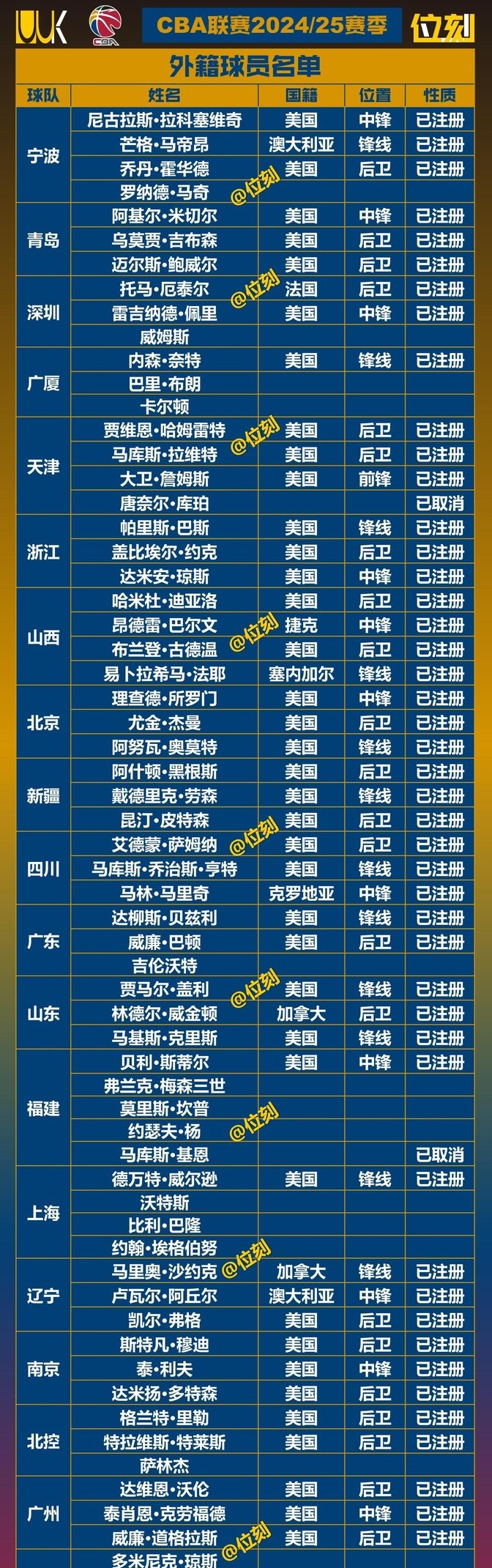 卫冕冠军广东跌出前十_cba外援排名_CBA外援实力榜排名