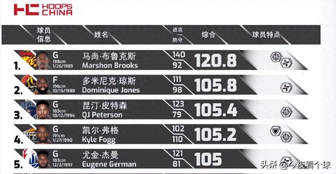 CBA外援评级马尚居首实至名归弗格仅第四引质疑