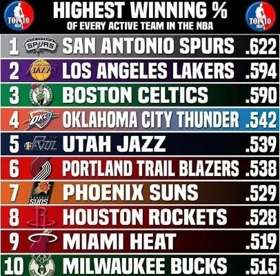 20162017赛季NBA球队战绩排行榜单震撼出炉