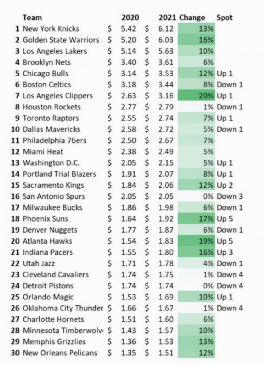 12月1日Sportico评估2021年NBA球队价值勇士直逼尼克斯