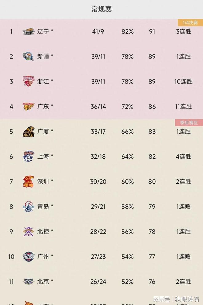 CBA最新排名揭晓辽宁居首多队战绩与连胜情况曝光