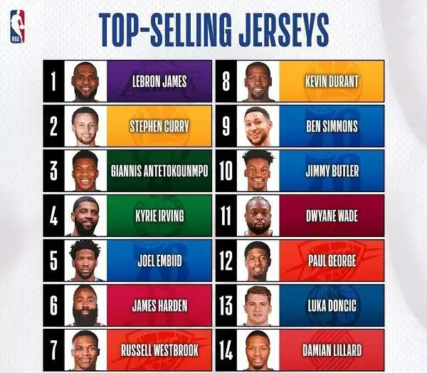 2018 - 2019赛季NBA常规赛落幕球星与球队球衣销量情况如何