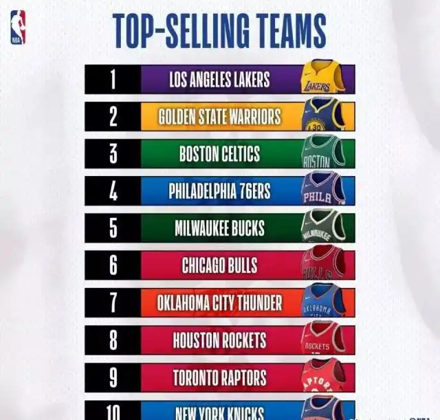 nba球衣销售排行榜_詹姆斯湖人球衣销量_NBA球星球衣销量榜