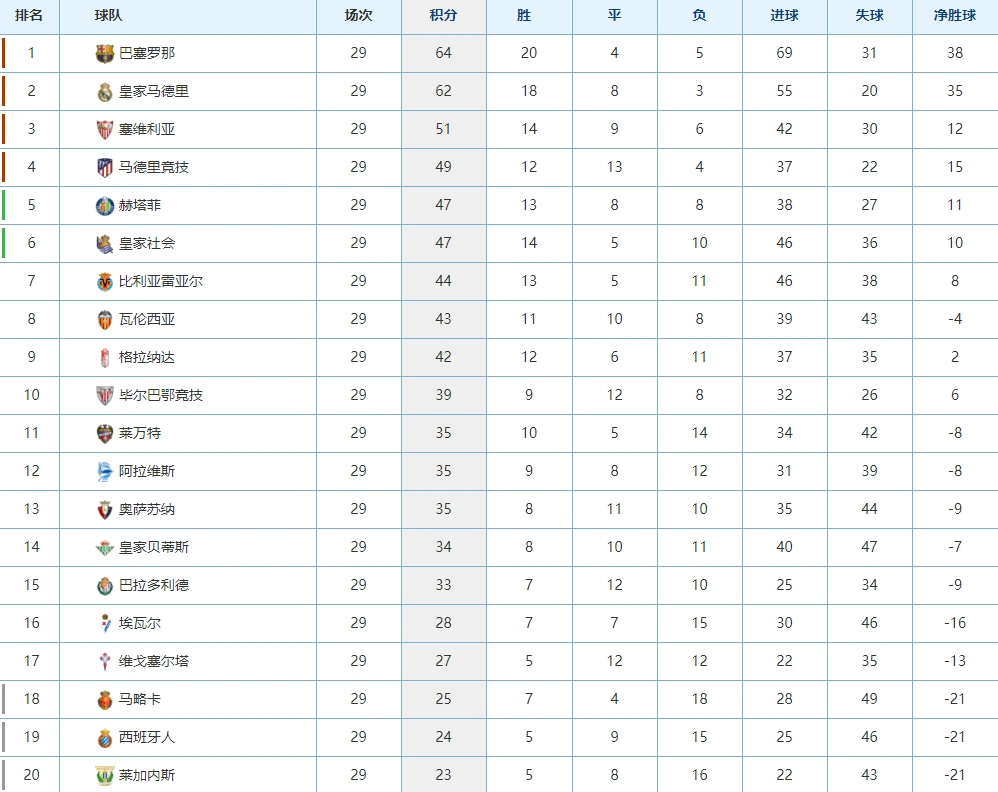 2013西甲29轮_西甲争冠西甲联赛排名西甲保级
