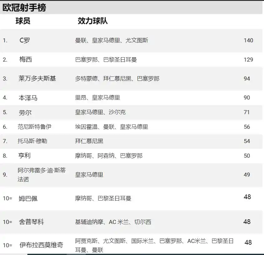 欧冠射手榜历史_欧冠历史进球最多球员_欧冠最佳射手名单