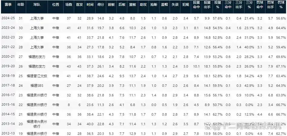 王治郅的nba数据_王治郅和王哲林CBA数据对比_王治郅和王哲林个人成就荣誉对比