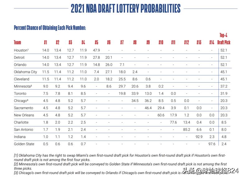 NBA 季后赛激战正酣2021 选秀抽签大幕即将拉开
