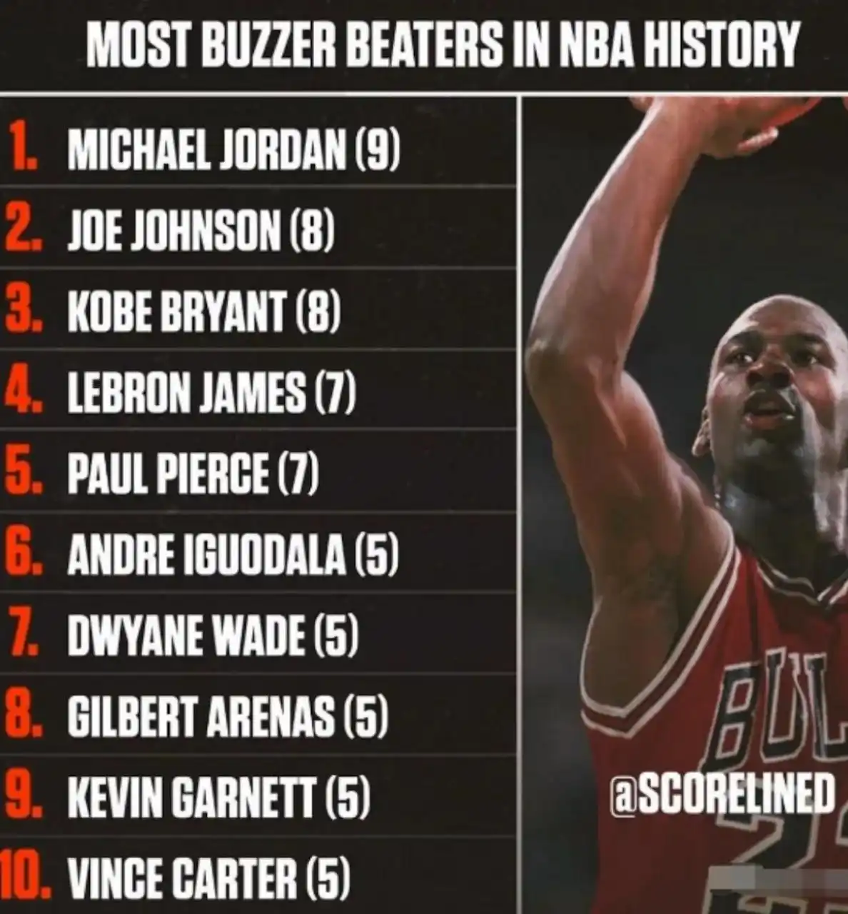 NBA压哨绝杀次数排名_nba谁的绝杀次数最多_迈克尔乔丹压哨绝杀记录