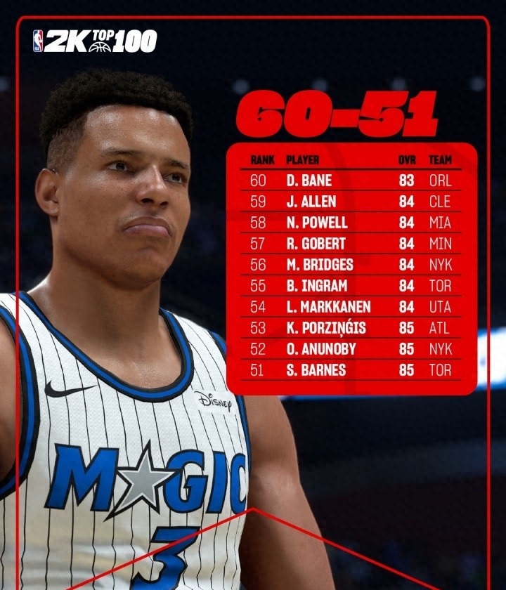 NBA2K20能力值榜单分析_球员分数高低原因探讨_NBA2k新