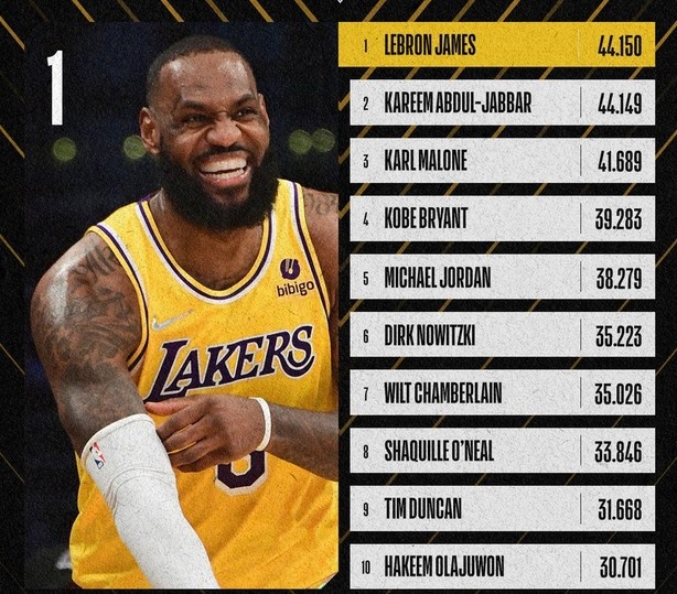 詹姆斯超越贾巴尔历史第一_nba总得分榜历史排名_NBA历史得分榜排名