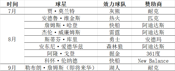 今年夏天NBA球星密集访华中国行背后有何深意