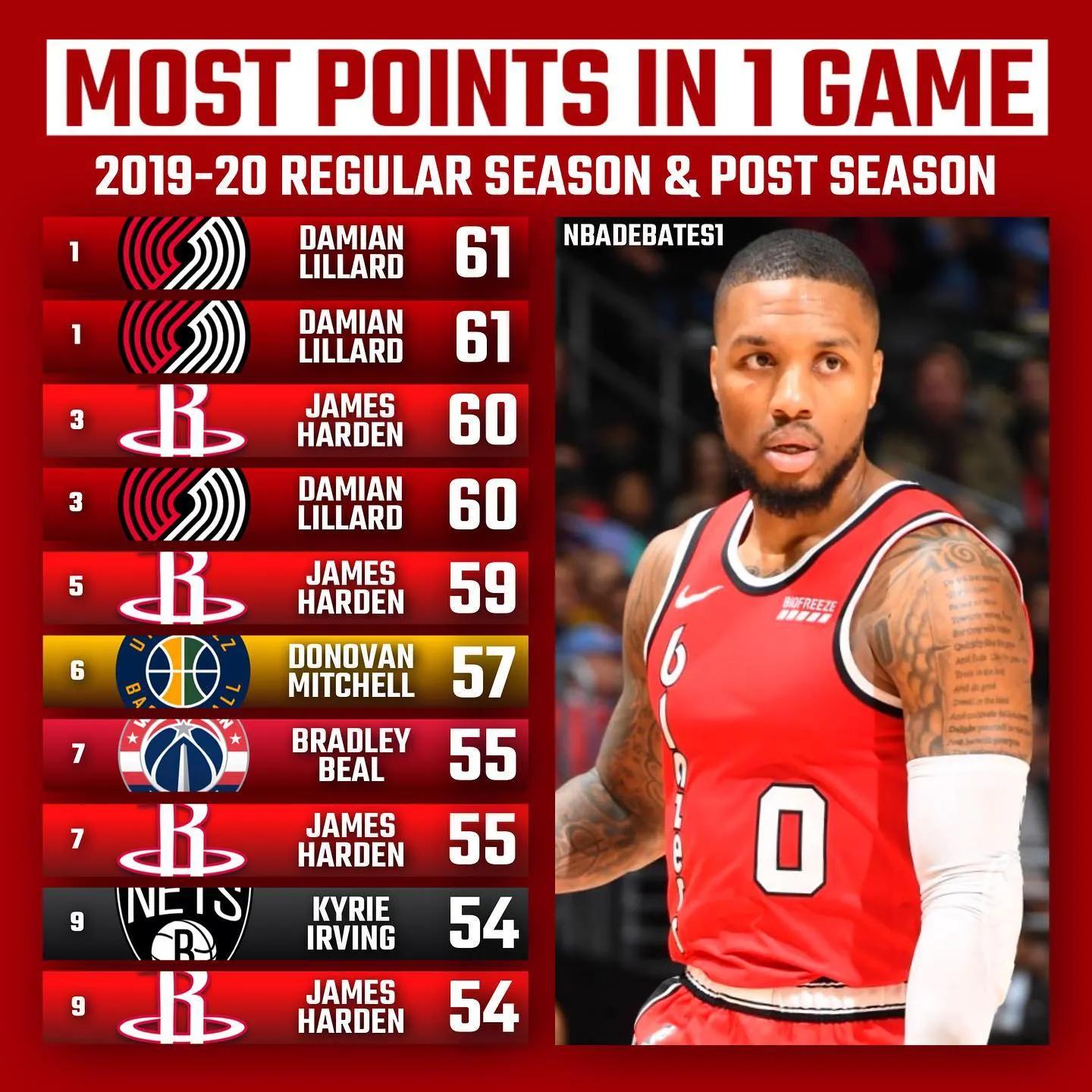 NBA小球时代得分榜_nba单场得分最高排名_NBA历史单场得分最高前十名单