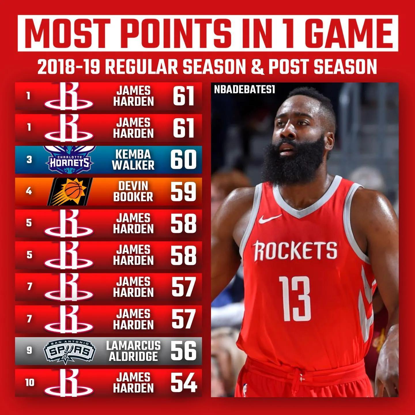 NBA历史单场得分最高前十名单_NBA小球时代得分榜_nba单场得分最高排名