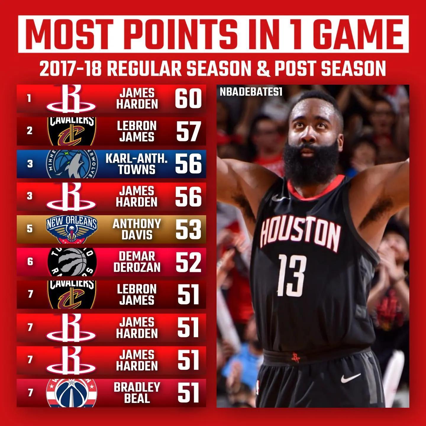 nba单场得分最高排名_NBA小球时代得分榜_NBA历史单场得分最高前十名单