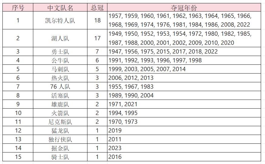 :NBA总冠军戒指价值评估_球员名气对戒指价格的影响_湖人nba总冠军戒指