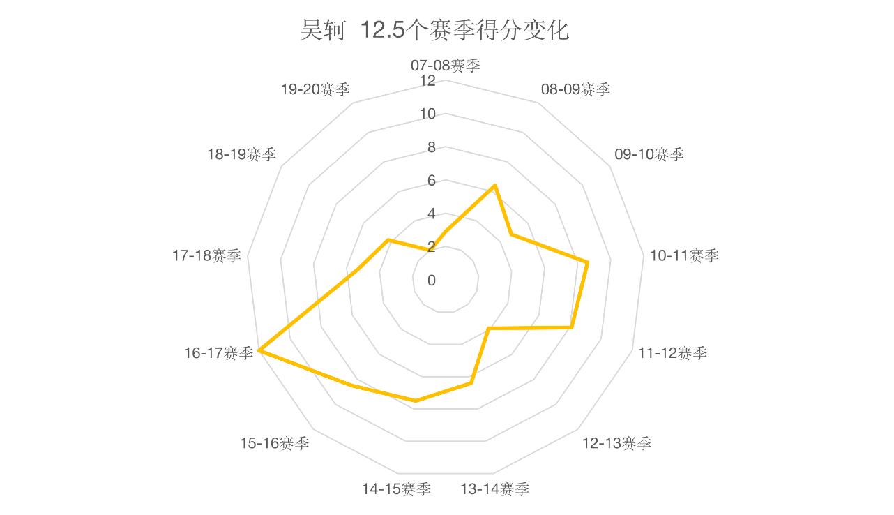 吴轲 山东队 职业生涯_cba吴轲