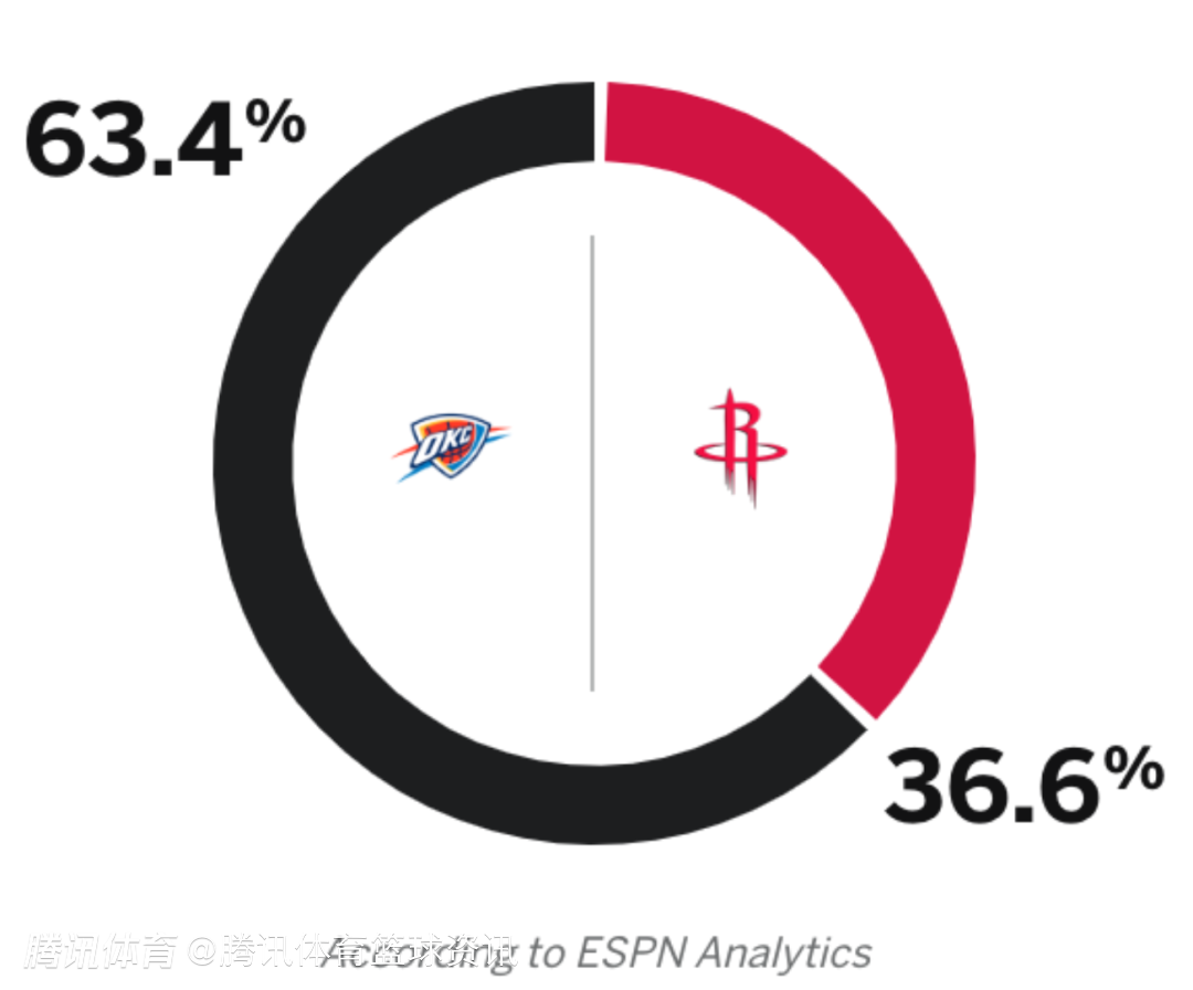nba雷霆打火箭_NBA雷霆火箭近期战绩分析_NBA雷霆火箭比赛预测