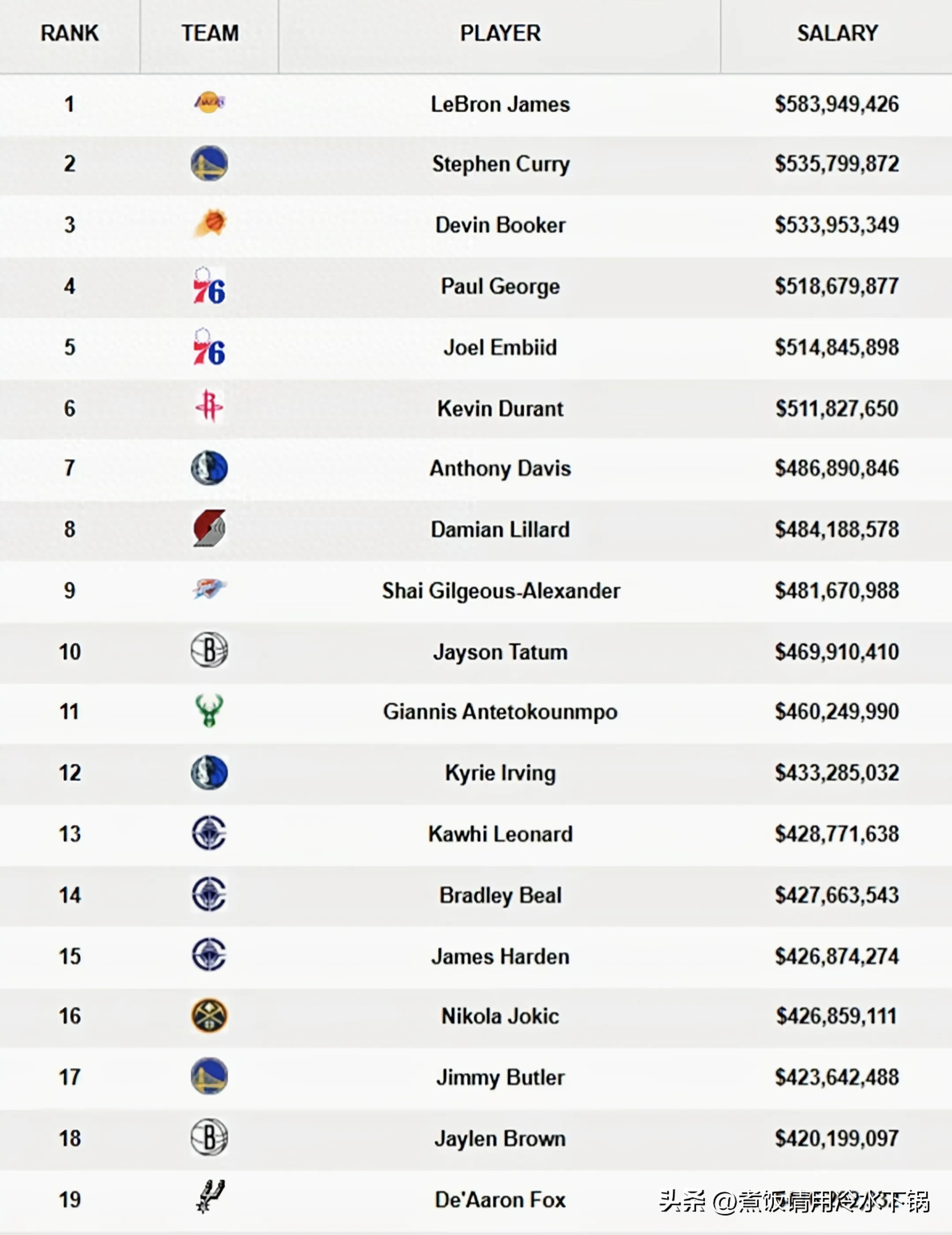 nba球员收入.排名_生涯总薪水突破5亿的球员_NBA球员生涯总薪水前25名