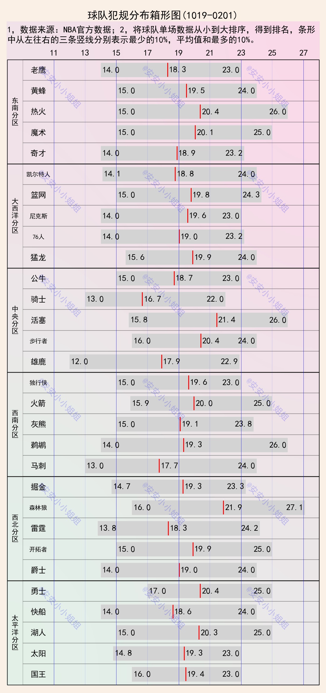 nba球队罚球_篮球犯规数据分析_篮球罚球数据分布