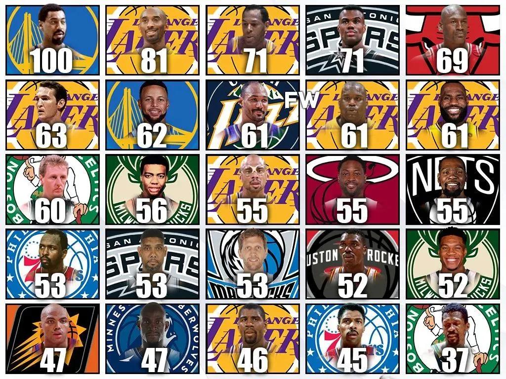 美媒列出NBA25名巨星单场最高得分谁的最让人意外