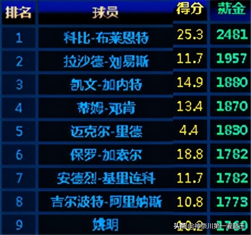 姚明生涯最高年薪_姚明在nba合同_姚明NBA年薪排名