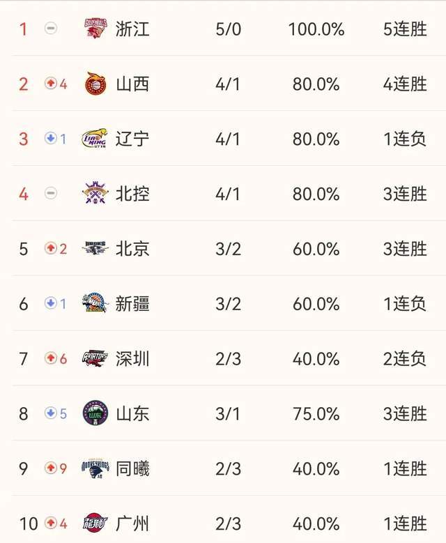 CBA常规赛积分榜排名_2014cba积分榜_CBA本赛季伤病情况分析