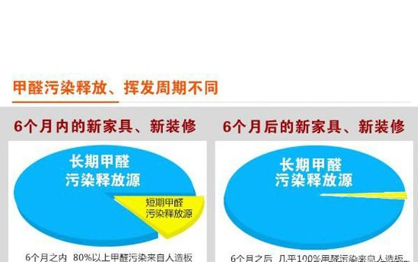 装修甲醛释放周期_什么东西甲醛含量高_甲醛超标危害