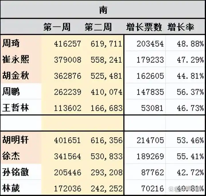 cba全明星投票2014_CBA全明星投票结果分析_南区和北区票王对比