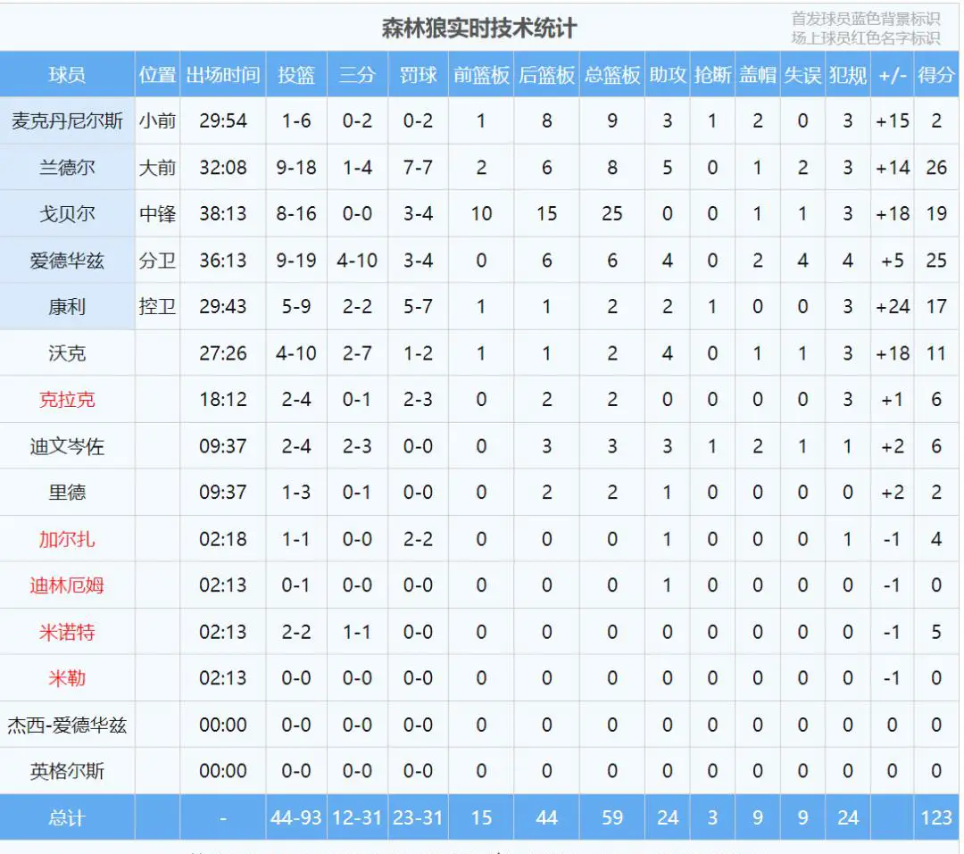 NBA森林狼对阵活塞比赛回顾_NBA勇士对阵马刺比赛回顾_nba勇士vs马刺第二场
