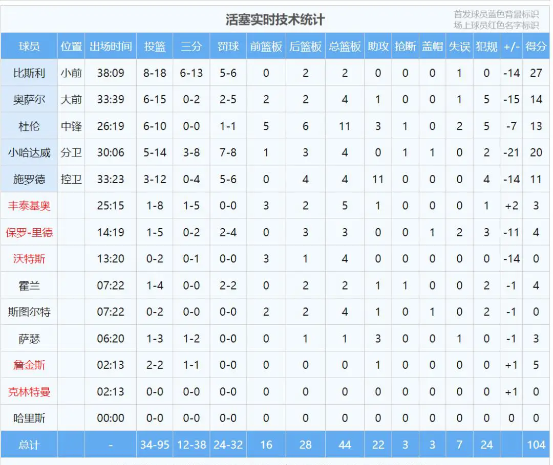 NBA勇士对阵马刺比赛回顾_nba勇士vs马刺第二场_NBA森林狼对阵活塞比赛回顾