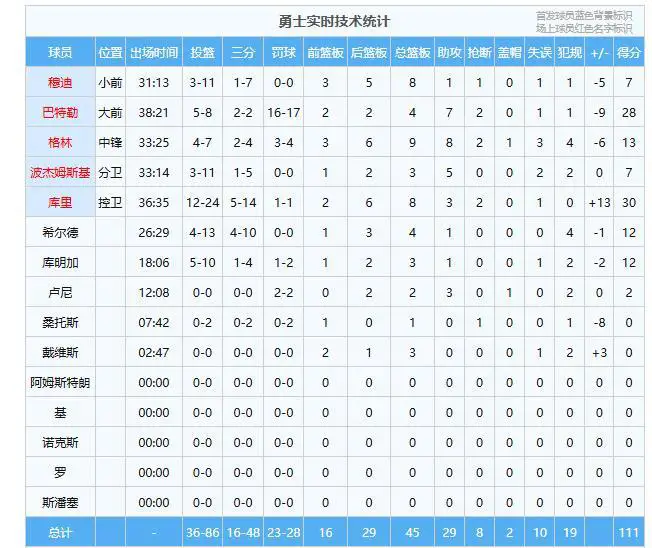 NBA勇士对阵马刺比赛结果_nba勇士vs马刺第二场_勇士马刺常规赛比赛详细数据