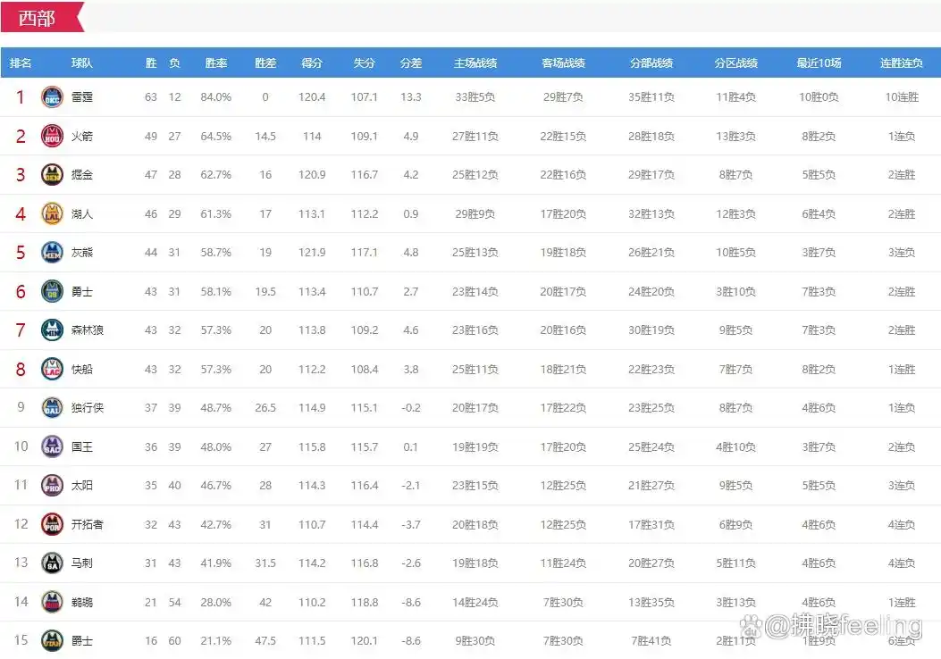 湖人本赛季战绩分析_湖人詹姆斯得分历史排名_nba湖人数据