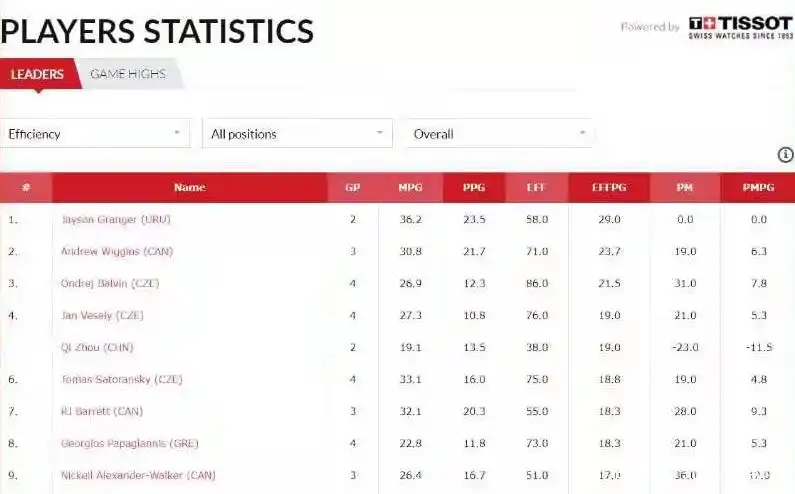 周琦NBA夏季联赛邀请_周琦参加nba_中国男篮周琦落选赛表现
