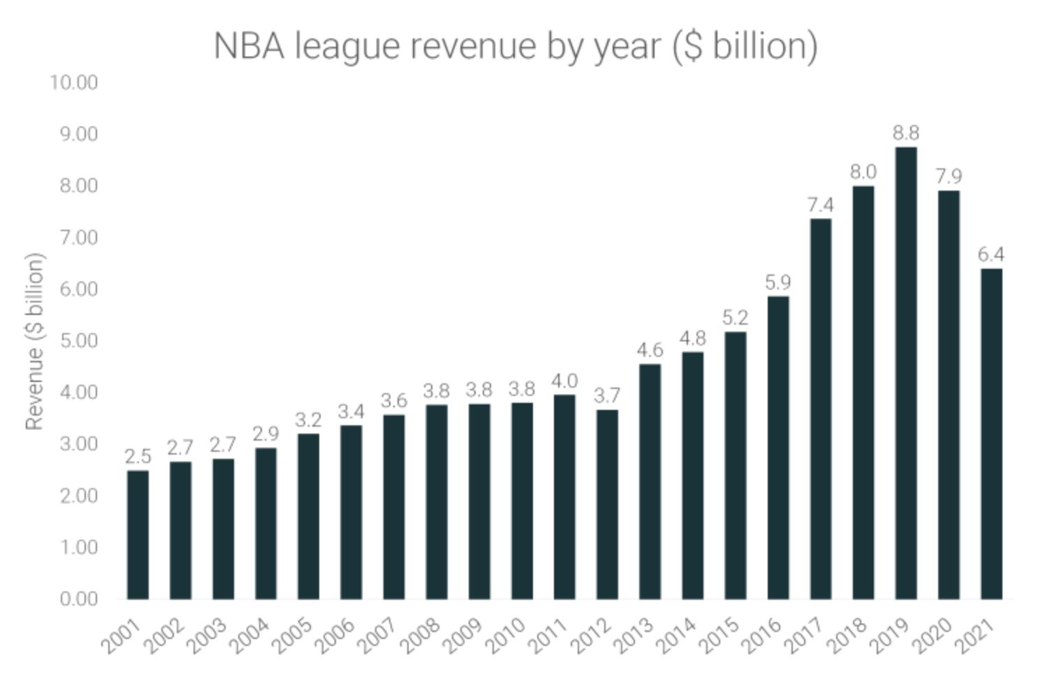 NBA收入大揭秘联盟与球队收入如何分配抽成比例是多少